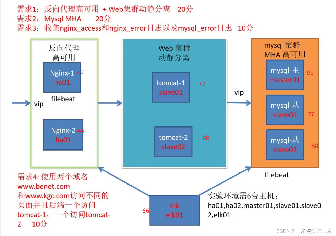 <span style='color:red;'>小型</span>架构实验<span style='color:red;'>模拟</span>