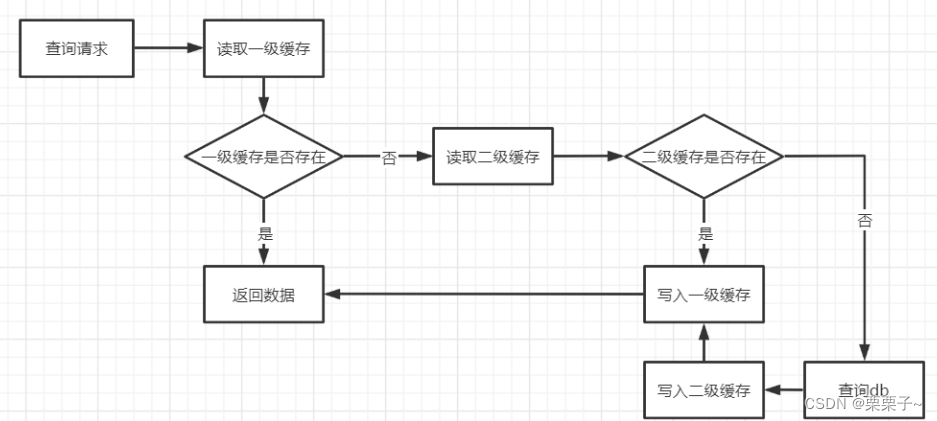 redis缓存和本地缓存的应用设计