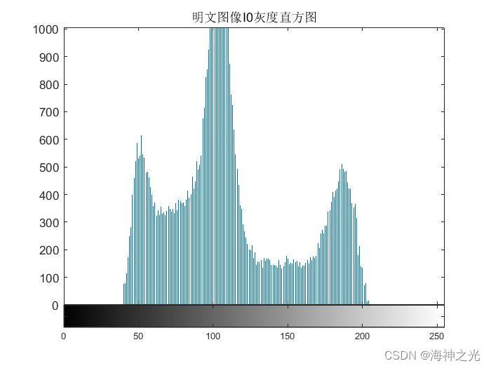 运行图与直方图图片