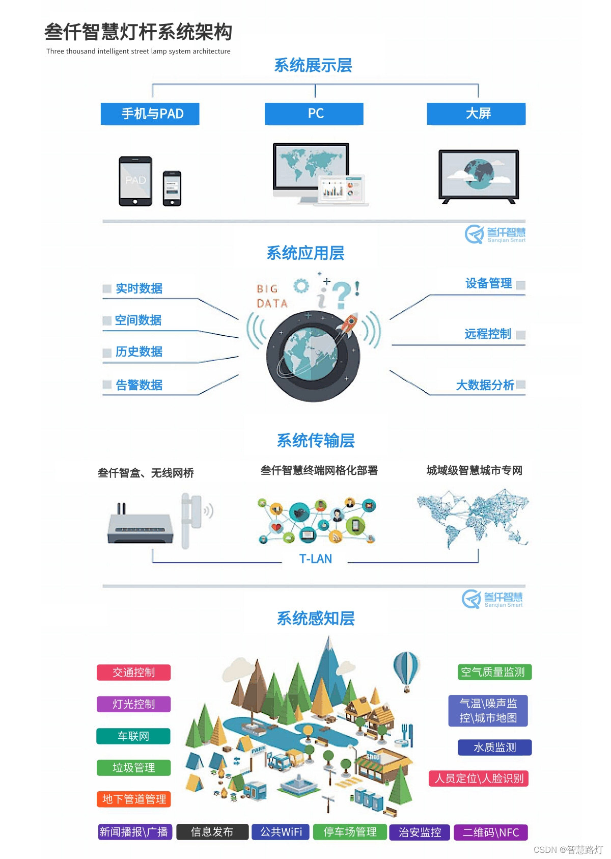 智慧灯杆系统平台架构设计需要考虑的几个要点