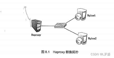 使用 <span style='color:red;'>Haproxy</span> 搭建<span style='color:red;'>Web</span><span style='color:red;'>群</span><span style='color:red;'>集</span>