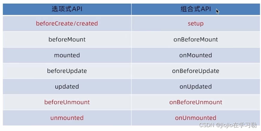 vue3 之 组合式API—生命周期函数