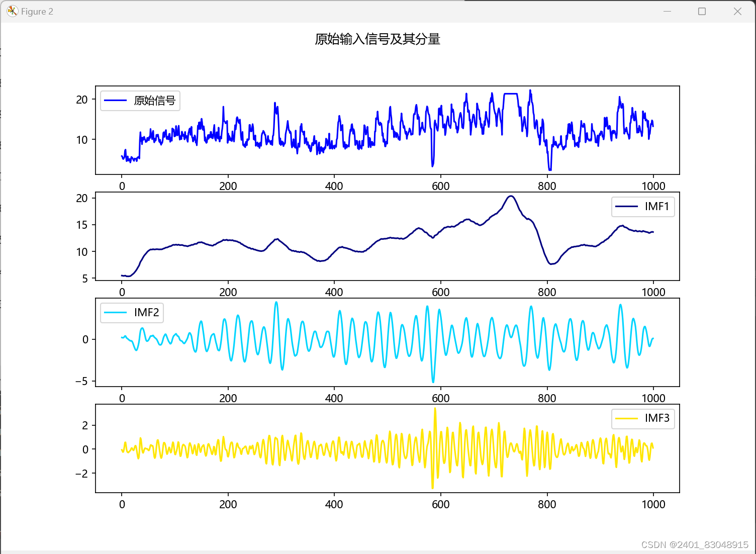 人工蜂鸟算法优化的VMD以排列熵为目标函数（Python版可直接运行）_人工蜂鸟多目标优化算法python代码-CSDN博客