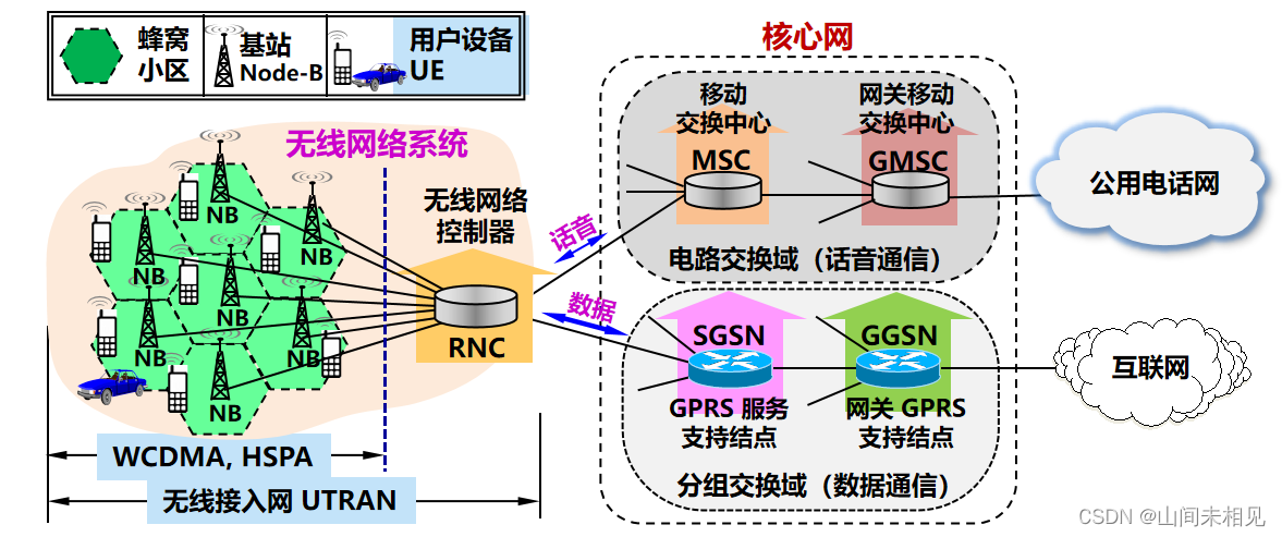 3G 蜂窝移动通信