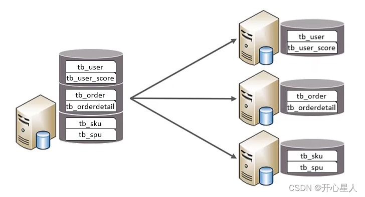 【MySQL】<span style='color:red;'>分库</span><span style='color:red;'>分</span><span style='color:red;'>表</span>