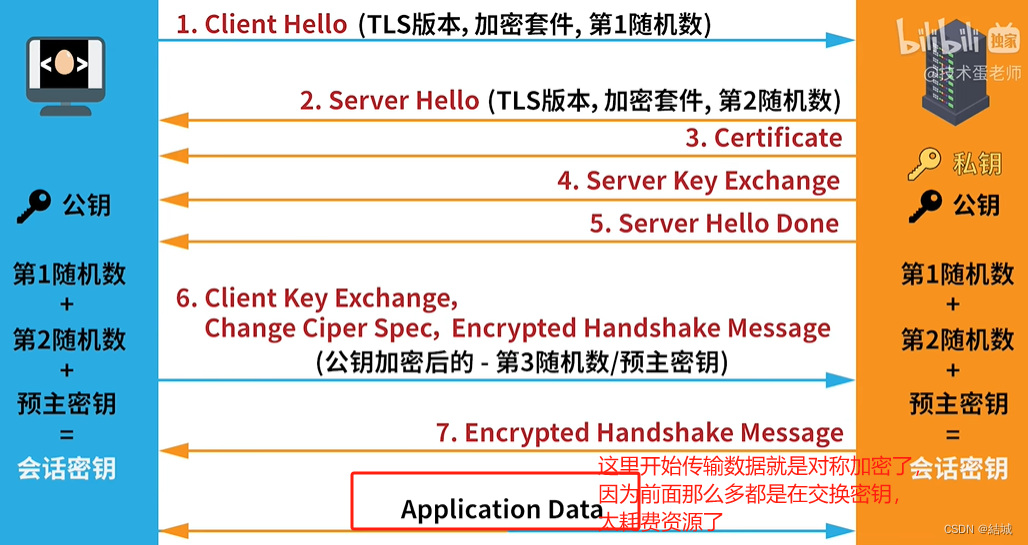 HTTP有什么缺陷，HTTPS是怎么解决的