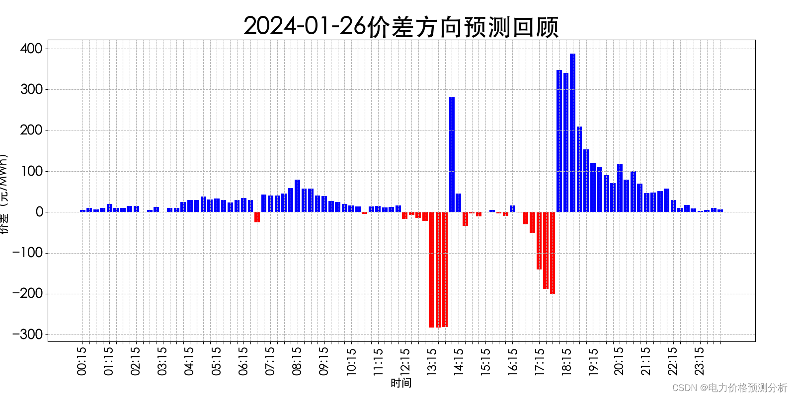 山西电力市场日前价格预测【2024-01-28】