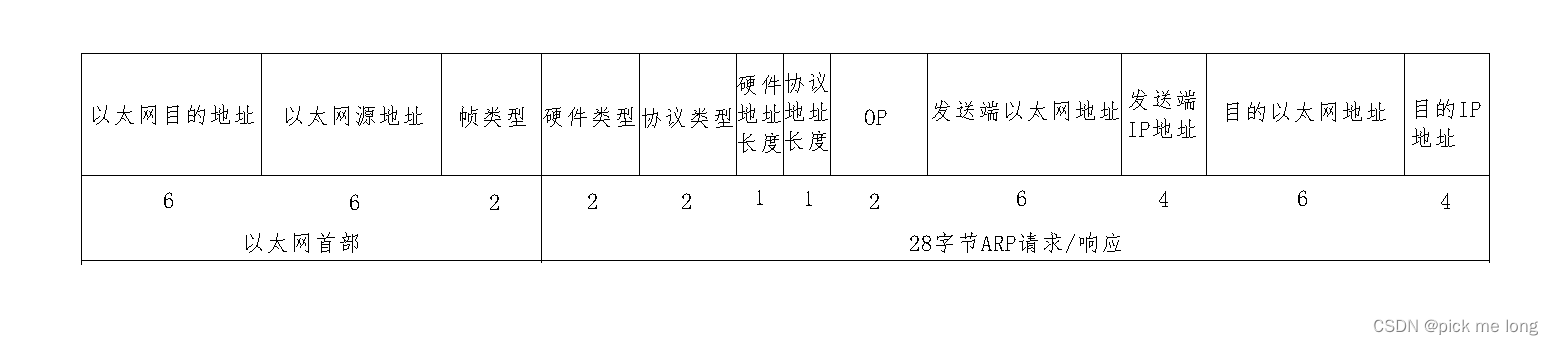 网络基础三——其他周边问题