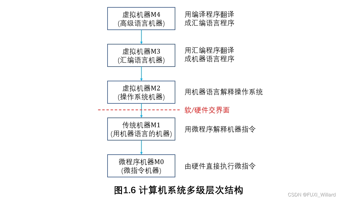 计算机组成原理1：计算机系统概述