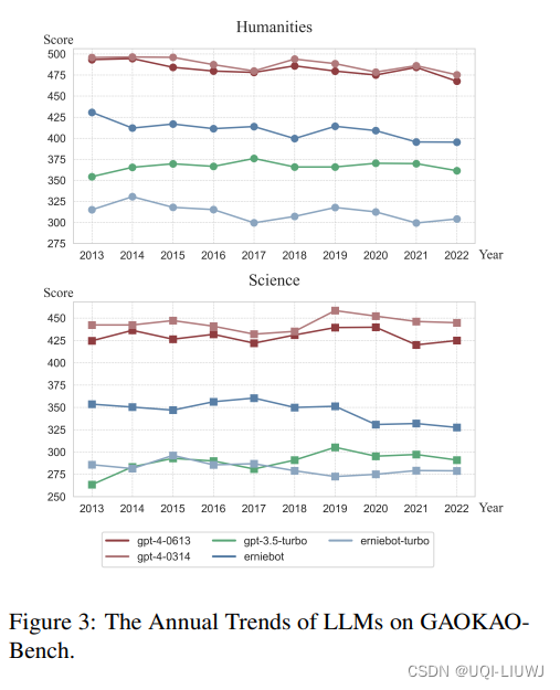 论文笔记：Evaluating the Performance of Large Language Models on GAOKAO Benchmark