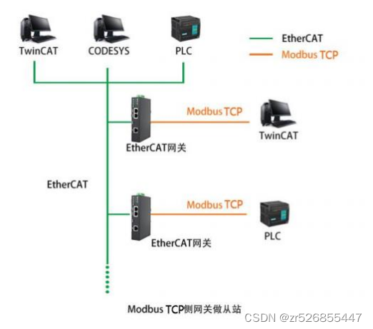 EtherCAT 转 ModbusTCP 网关