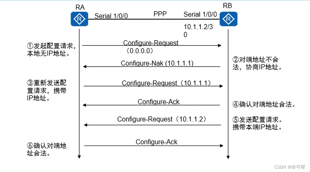 点对点协议PPP