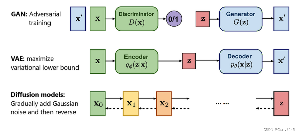 生成式模型对比：扩散模型、GAN 与 VAE