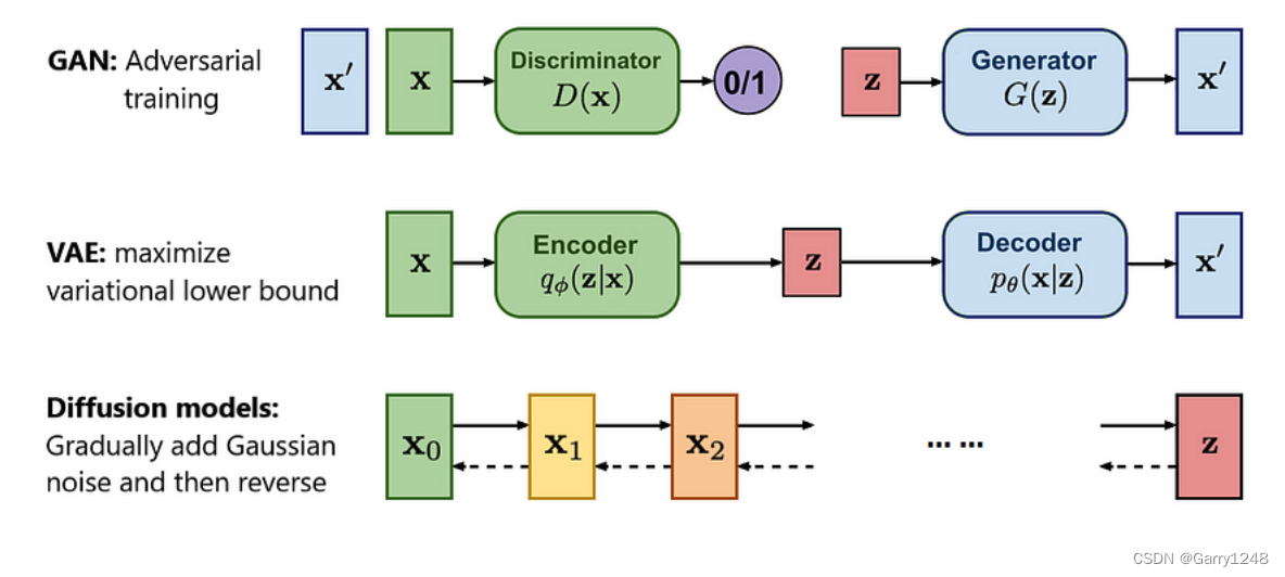 生成式<span style='color:red;'>模型</span>对比：扩散<span style='color:red;'>模型</span>、GAN 与 <span style='color:red;'>VAE</span>