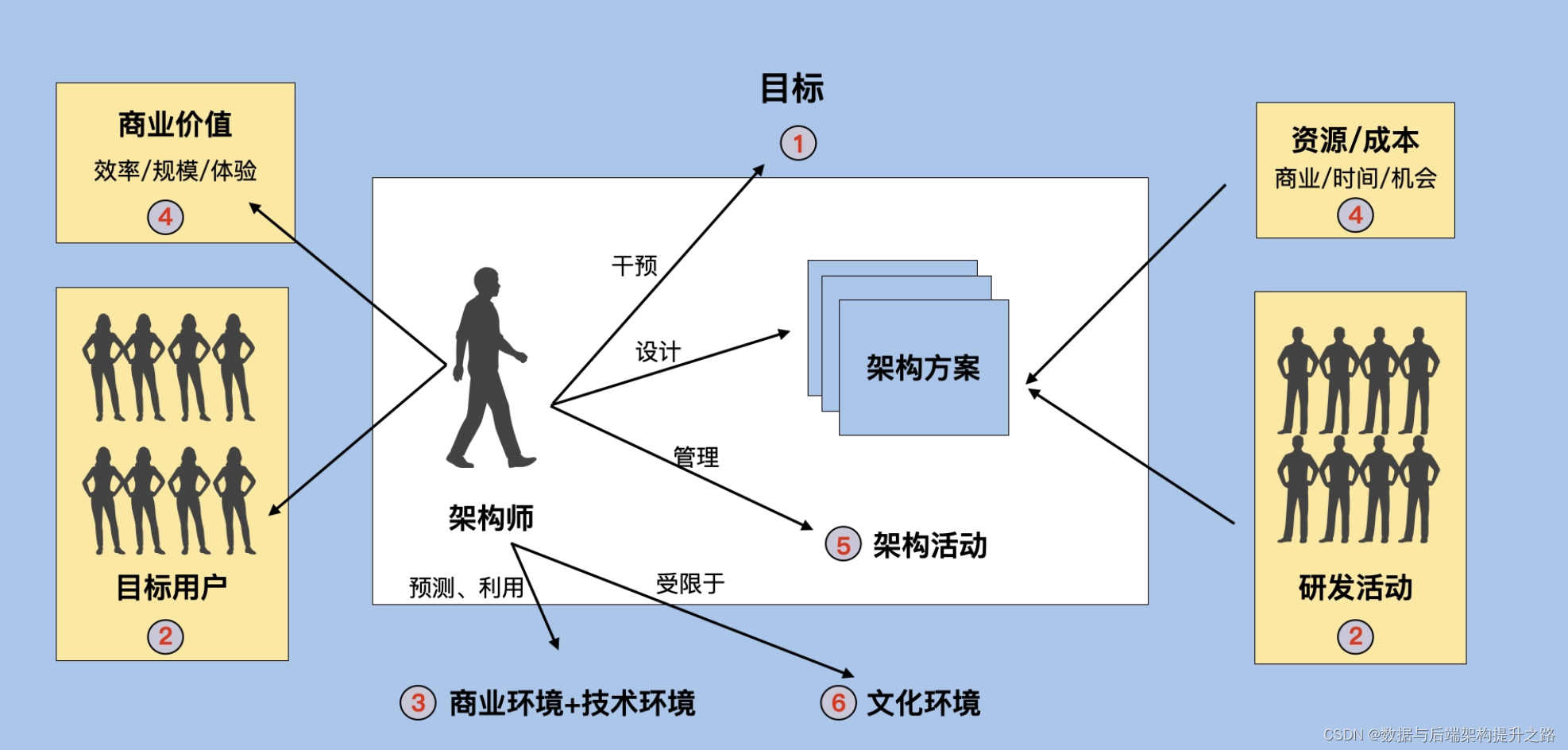 架构师的六大生存法则与价值创造