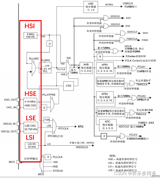 STM32学习 时钟树