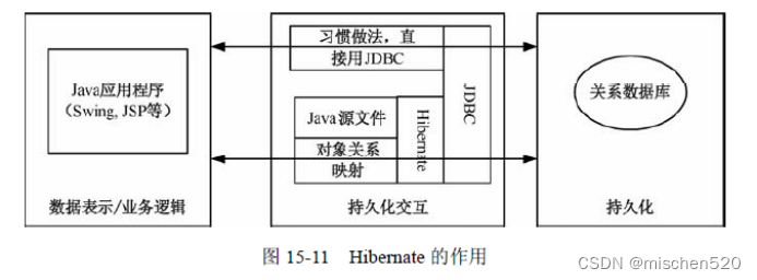 Hibernate 框架 （2023年架构师下半年案例分析题）