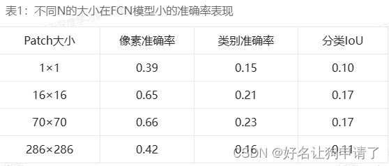 不同N的准确率对比