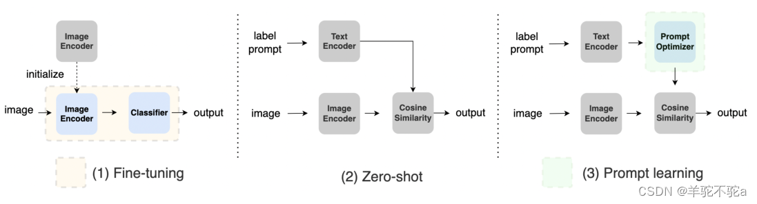 【prompt四】Domain Prompt Learning for Efficiently Adapting CLIP to Unseen Domains