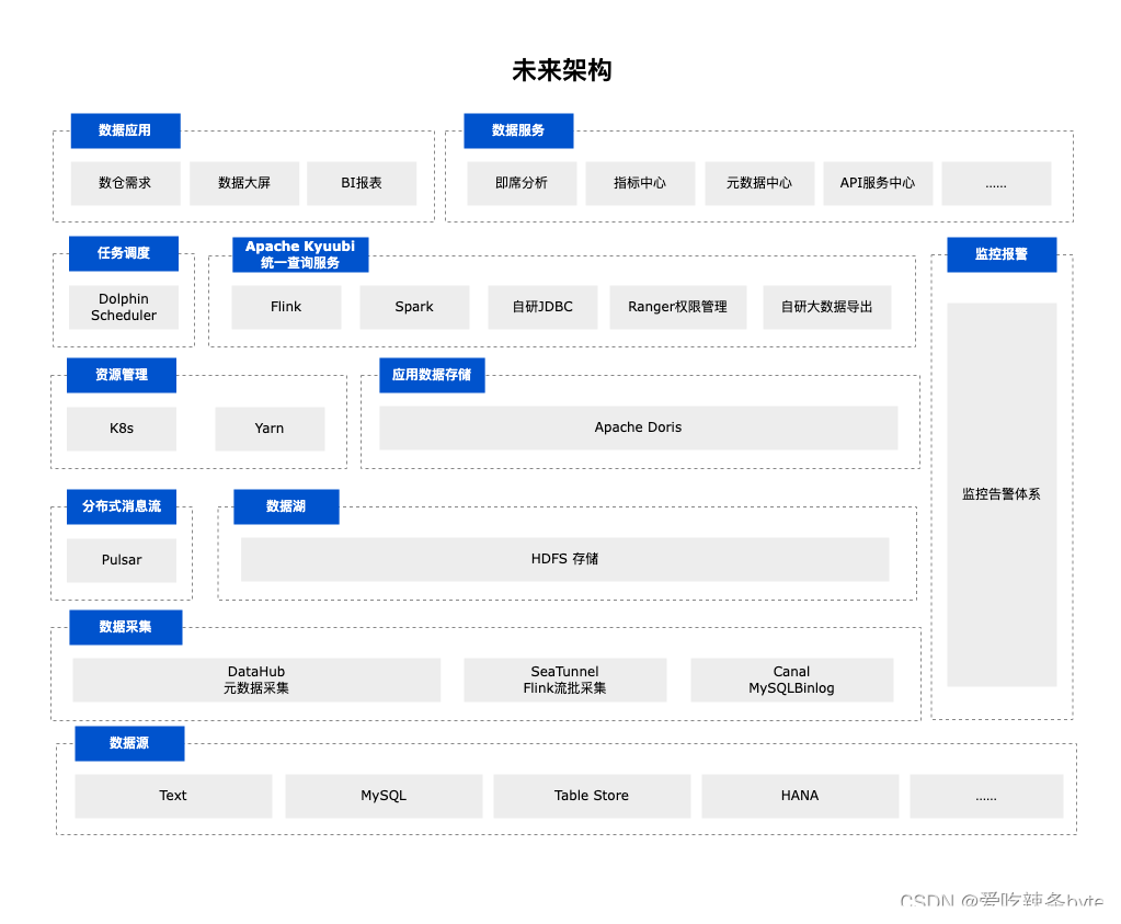 Doris——纵腾集团流批一体数仓架构