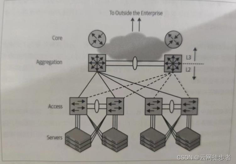 接入—汇聚—核心网络架构