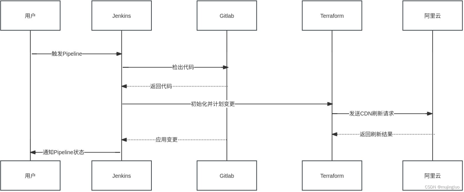 Jenkins集成Terraform<span style='color:red;'>实现</span>阿里云<span style='color:red;'>CDN</span><span style='color:red;'>自动</span>刷新