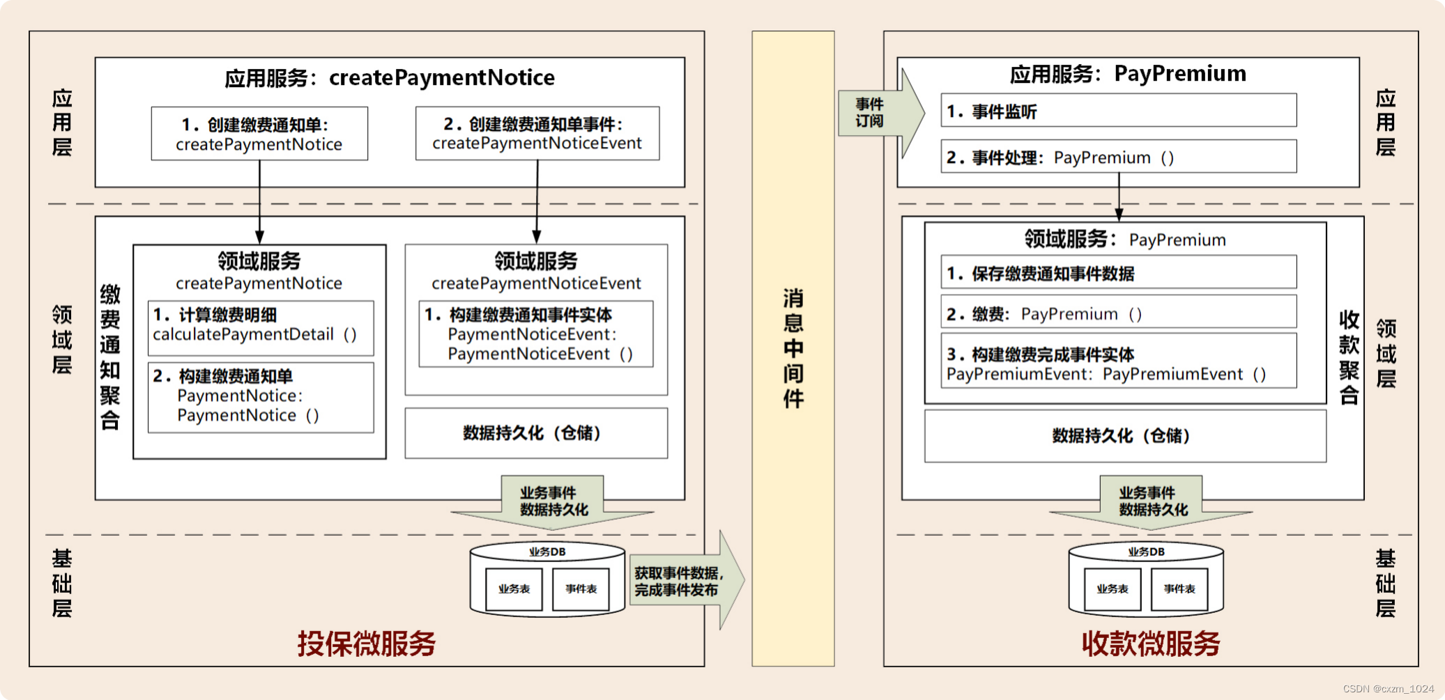 05.领域驱动设计：认识领域事件，解耦微服务的关键