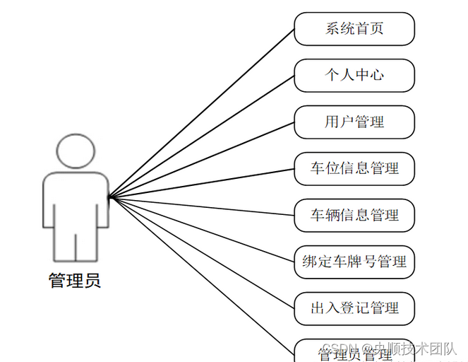 图3-8管理员用例图