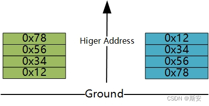 ARM-v7 GCC 环境下的大小端转换实现