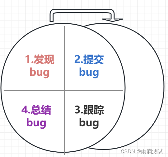 <span style='color:red;'>软件</span>测试<span style='color:red;'>Bug</span>系列<span style='color:red;'>之</span>4个基本步骤(一)