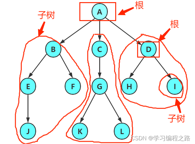 <span style='color:red;'>树</span>和<span style='color:red;'>二</span><span style='color:red;'>叉</span><span style='color:red;'>树</span><span style='color:red;'>的</span><span style='color:red;'>相关</span><span style='color:red;'>概念</span>