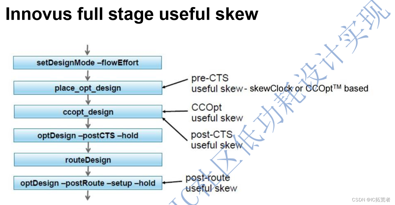 数字后端设计实现之自动化useful skew技术（Concurrent Clock Data）