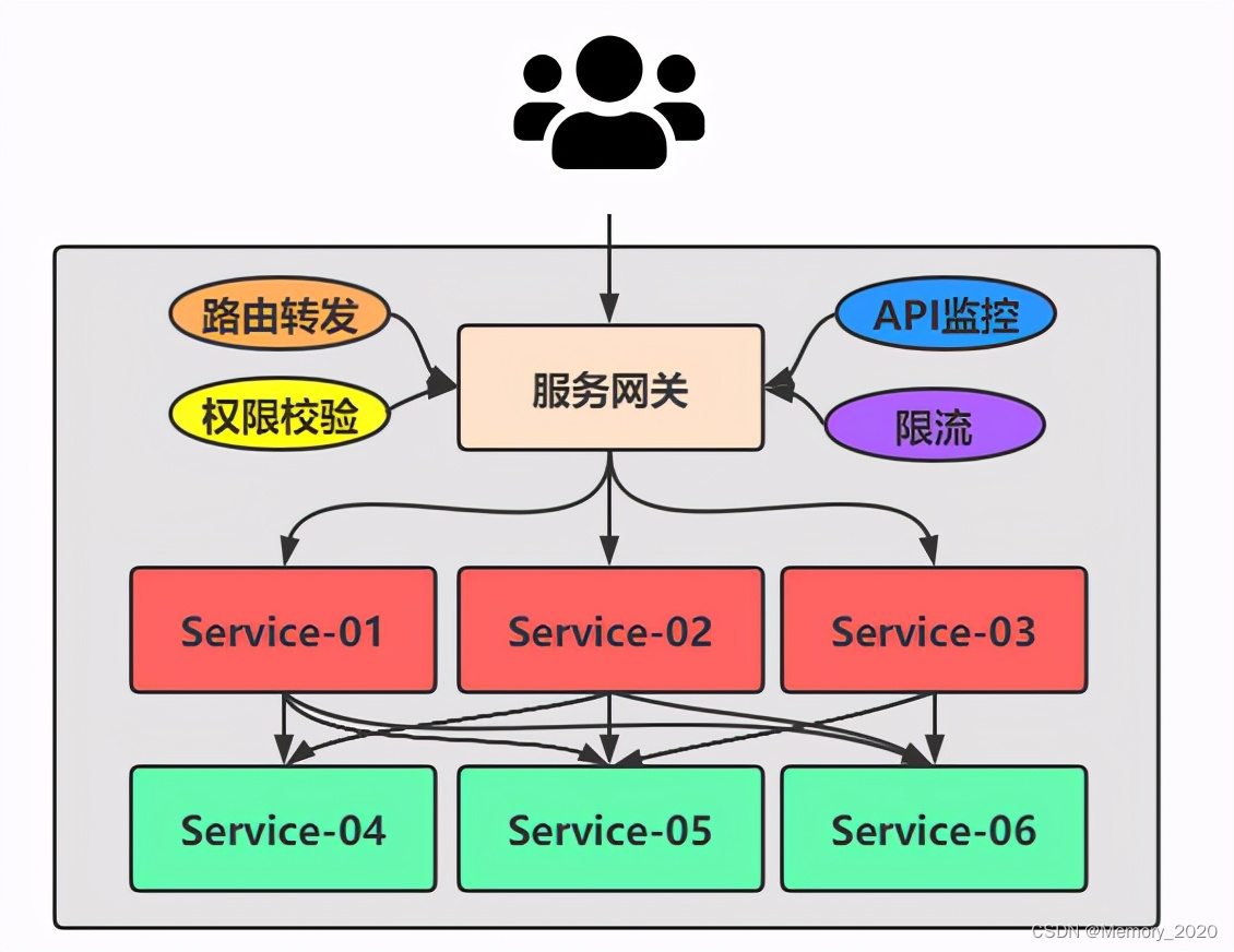 架构设计：微服务架构实践