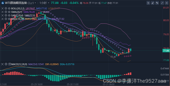 李廉洋：5.31黄金原油末日砸盘，美盘分析及策略。