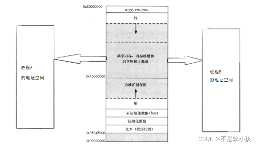 【<span style='color:red;'>进程</span><span style='color:red;'>间</span><span style='color:red;'>通信</span>】<span style='color:red;'>共享</span><span style='color:red;'>内</span><span style='color:red;'>存</span>