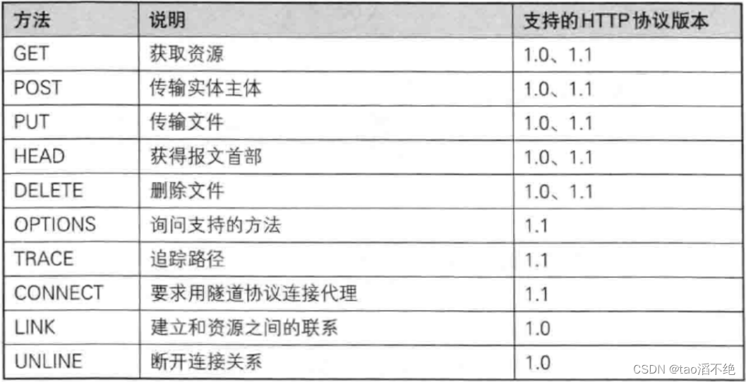 网络原理 - <span style='color:red;'>HTTP</span> / <span style='color:red;'>HTTPS</span>(<span style='color:red;'>2</span>)——<span style='color:red;'>http</span>请求