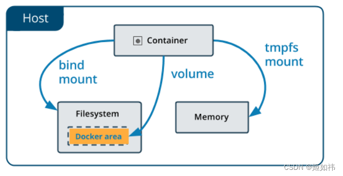 Docker Volume (<span style='color:red;'>存储</span><span style='color:red;'>卷</span>)