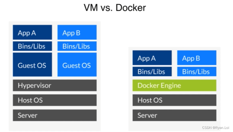 VM vs docker