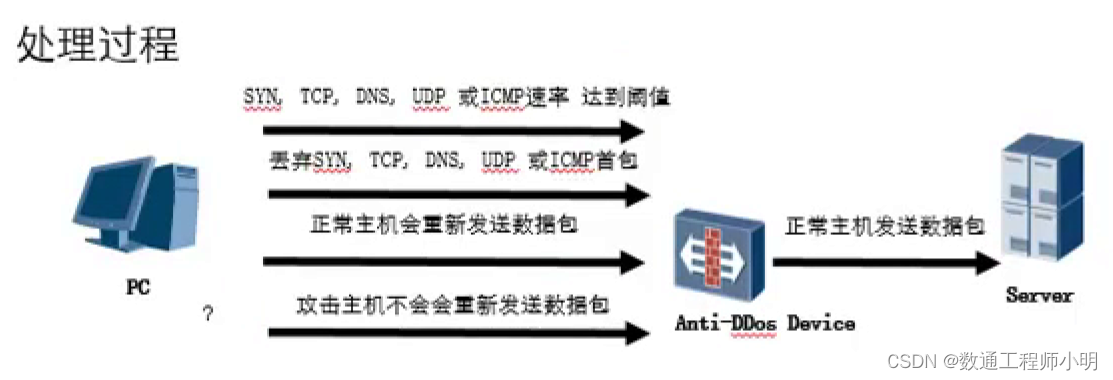 <span style='color:red;'>DDos</span>系列<span style='color:red;'>攻击</span>原理与<span style='color:red;'>防御</span>原理