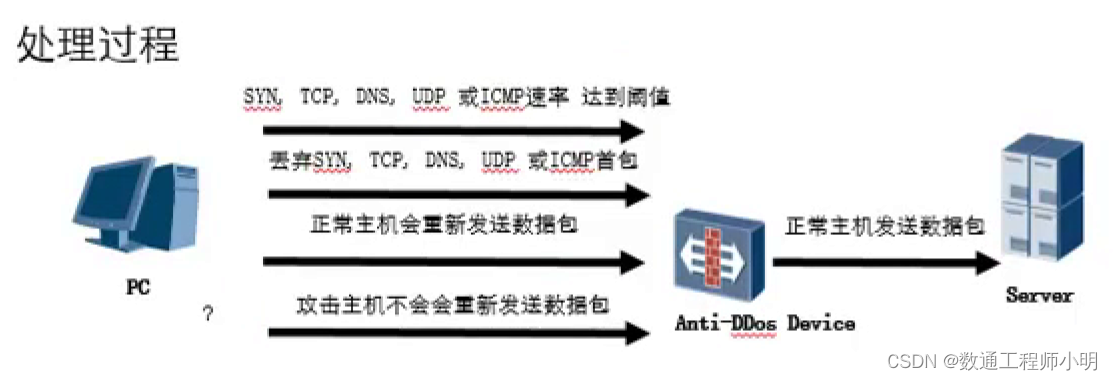 <span style='color:red;'>DDos</span><span style='color:red;'>系列</span><span style='color:red;'>攻击</span>原理与防御原理