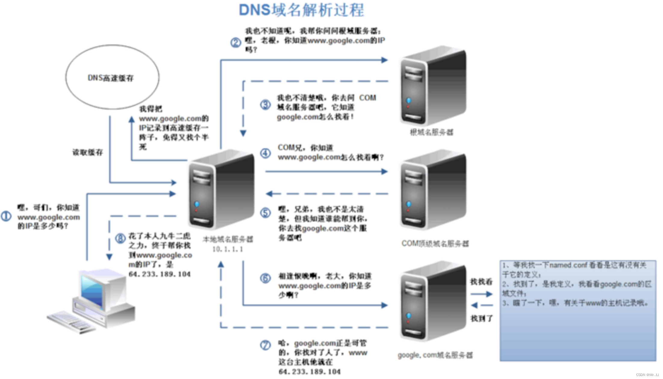 高频面试题：在浏览器搜索框中输入一个URL的完整请求过程？