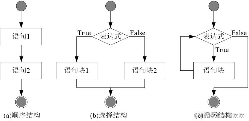 程序的3种控制结构