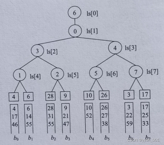 数据结构之外部排序