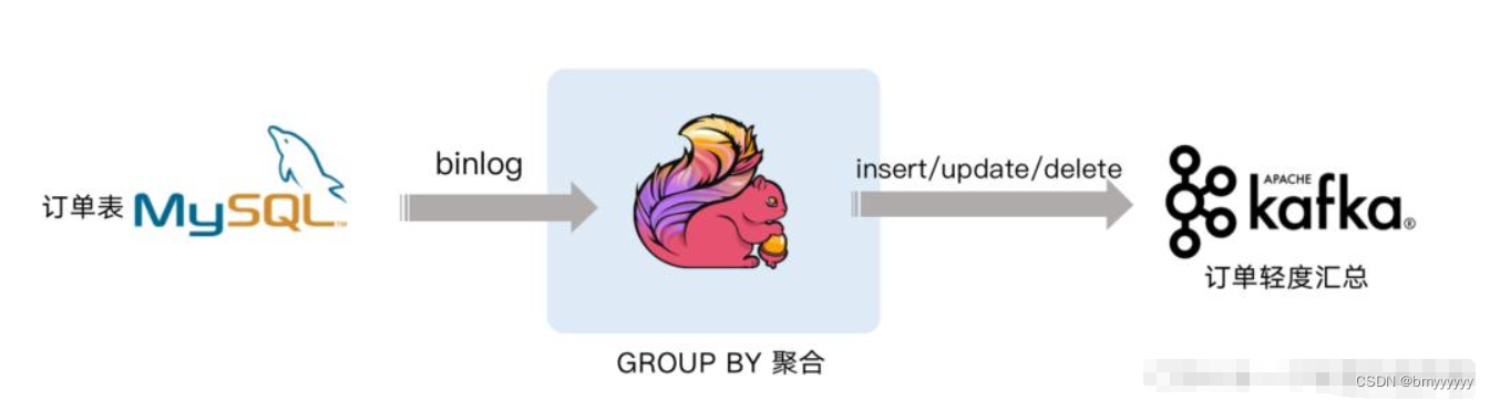 【Flink-CDC】Flink CDC 介绍和原理概述