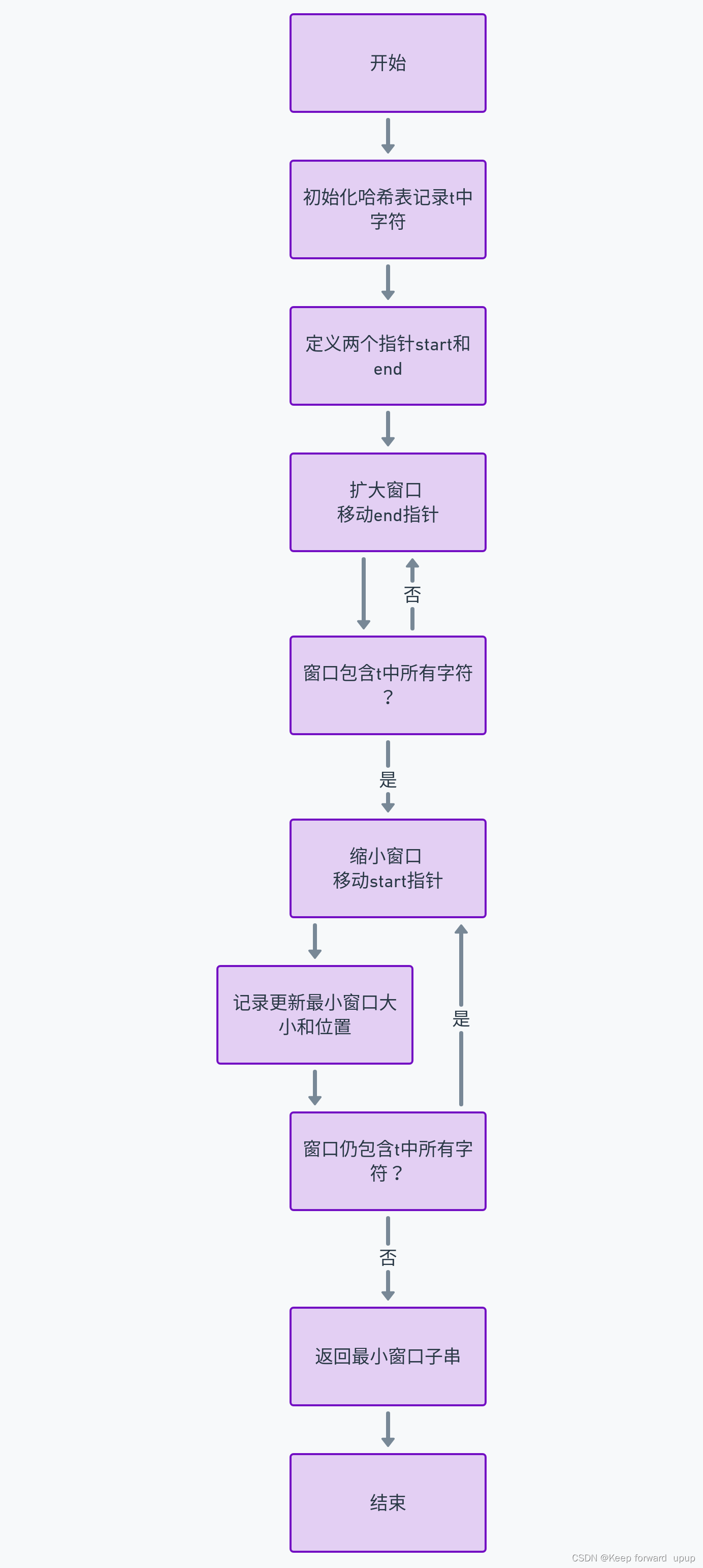 最小窗口子串算法题——Java解答