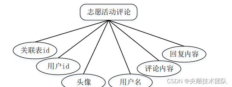 图4-5招聘会实体图