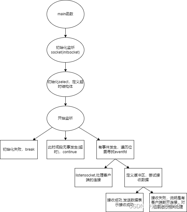 c++高级篇(二) ——Linux下IO多路复用之select模型