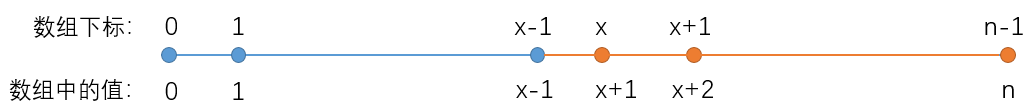 AcWing 68：0到n-1中缺失的数字 ← 二分