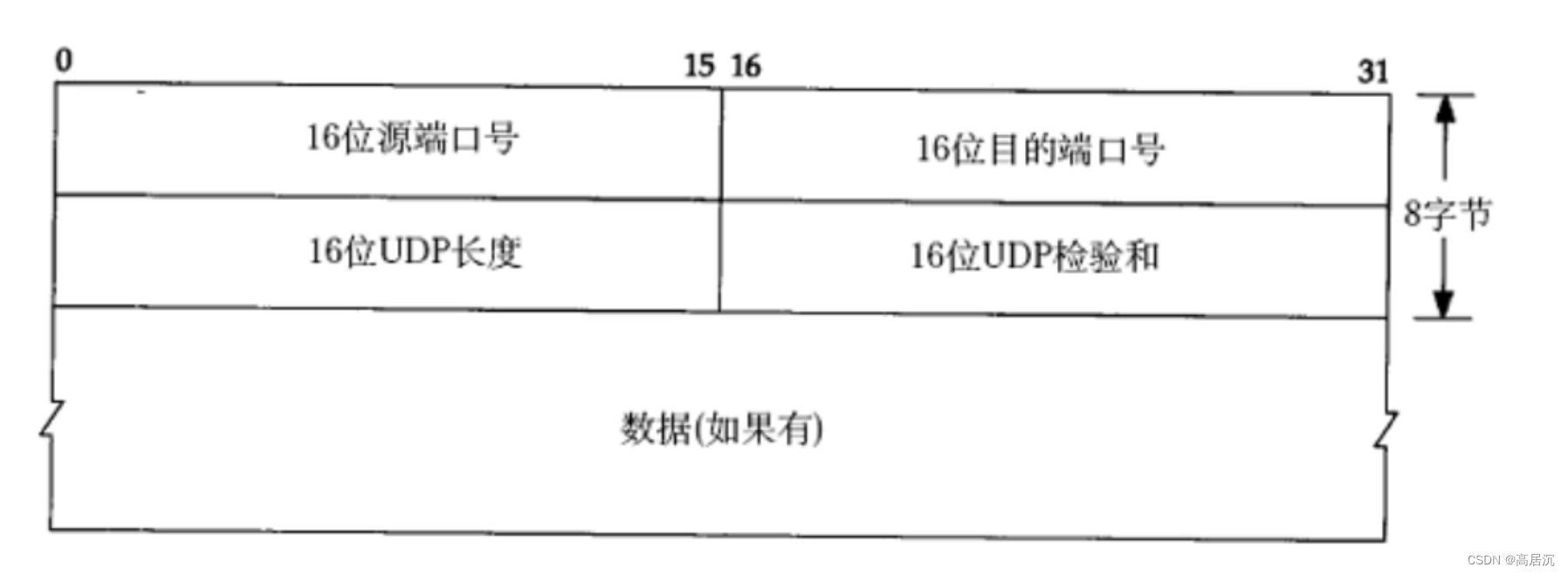 传输层udp和tcp协议格式