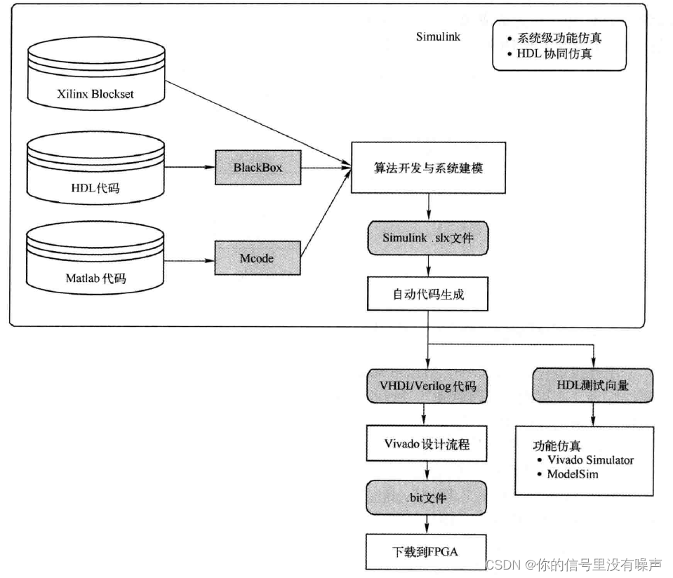 sysgen信号处理的开发流程